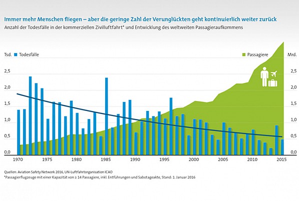 Flugzeugabsturzstatistik