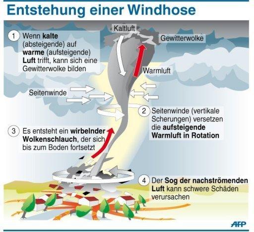 Windhose Entstehung