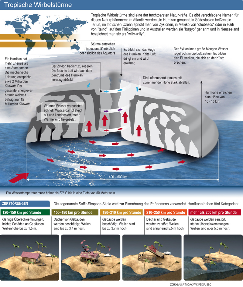 Tropische Wirbelst&uuml;rme